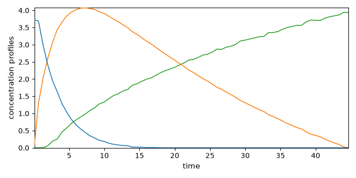 plot mcrals kinetics