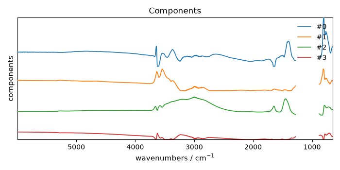 Components