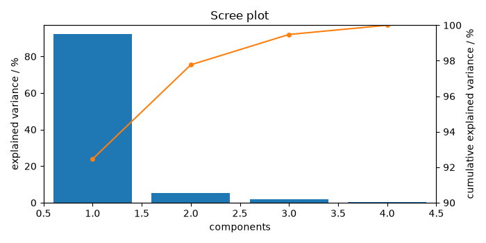 Scree plot