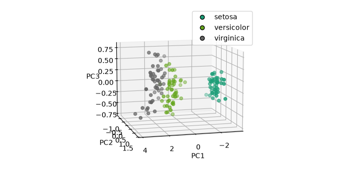 plot pca iris
