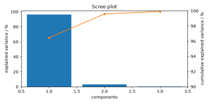 Scree plot