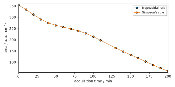 plot peak integration