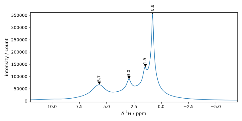plot processing nmr