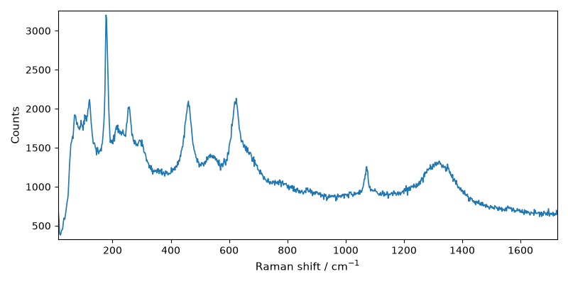 plot processing raman