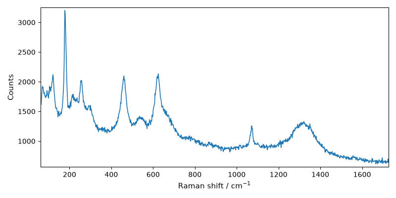 plot processing raman