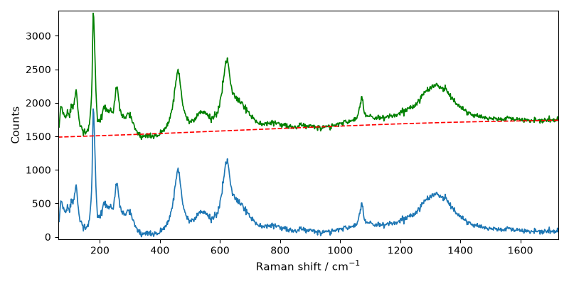 plot processing raman