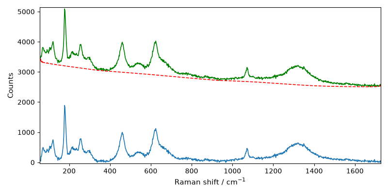 plot processing raman