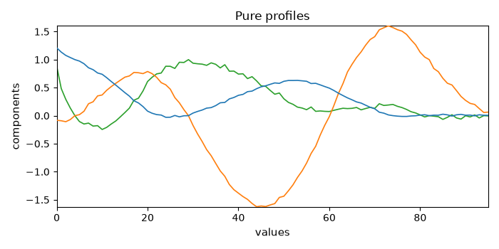 Pure profiles