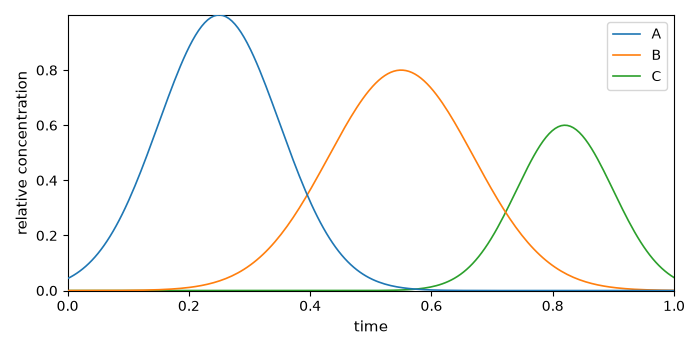 plot synthetic profiles