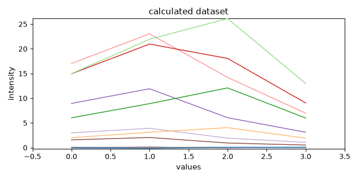 calculated dataset