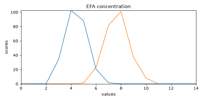 EFA concentration