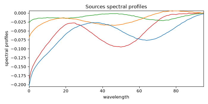 Sources spectral profiles