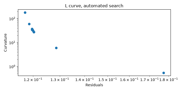 L curve, automated search