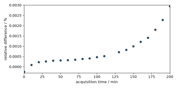 plot peak integration