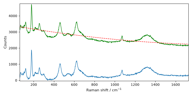 plot processing raman