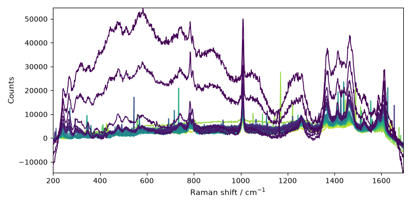 plot processing raman