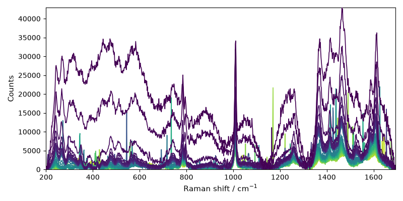 plot processing raman