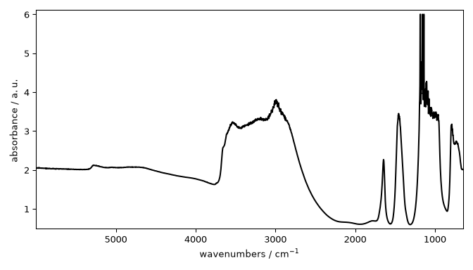 plot styles