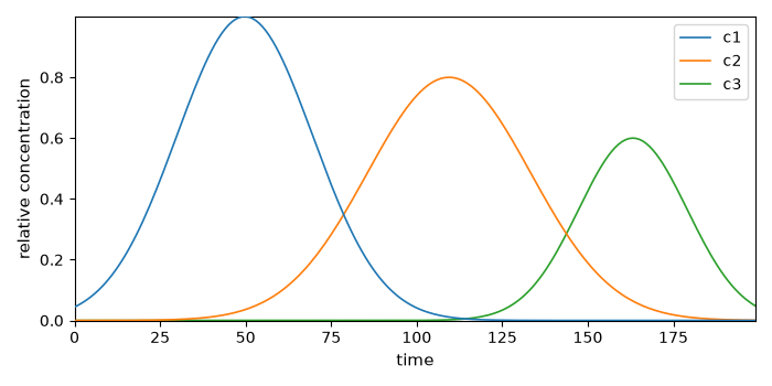 plot synthetic profiles