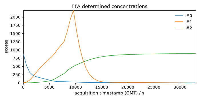 EFA determined concentrations
