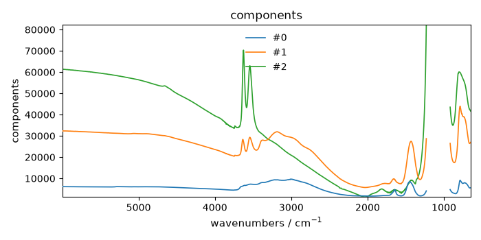 components