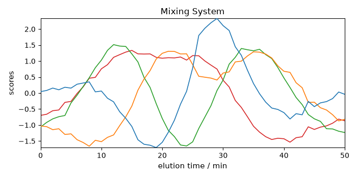 Mixing System