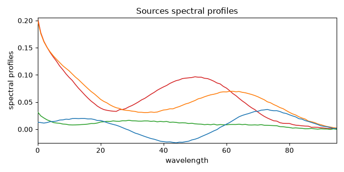 Sources spectral profiles