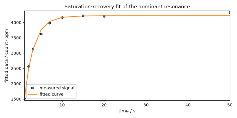 Saturation-recovery fit of the dominant resonance