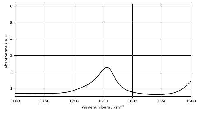 plot styles