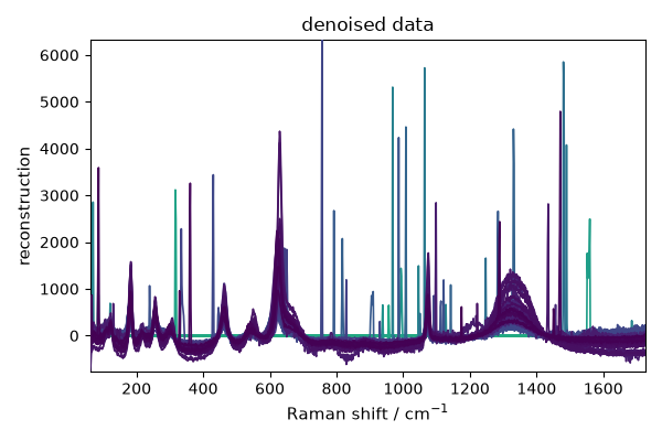 denoised data