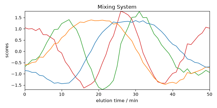 Mixing System
