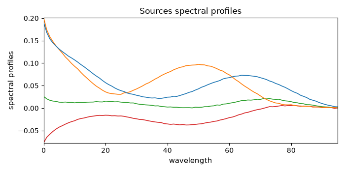 Sources spectral profiles