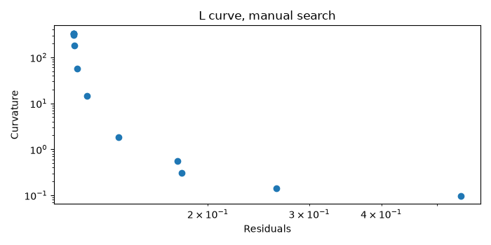 L curve, manual search