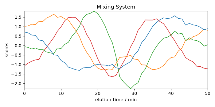 Mixing System