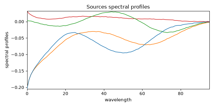 Sources spectral profiles