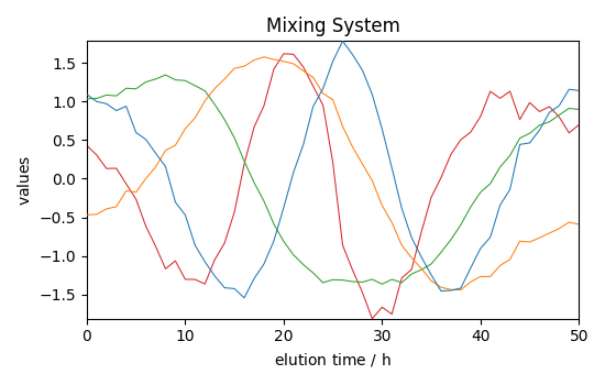 Mixing System