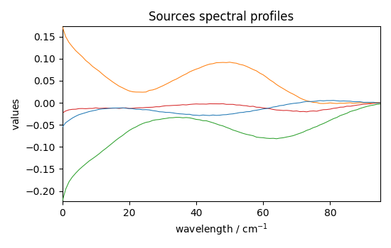 Sources spectral profiles