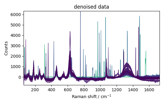 denoised data
