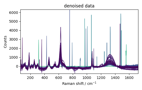 denoised data