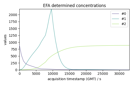 EFA determined concentrations