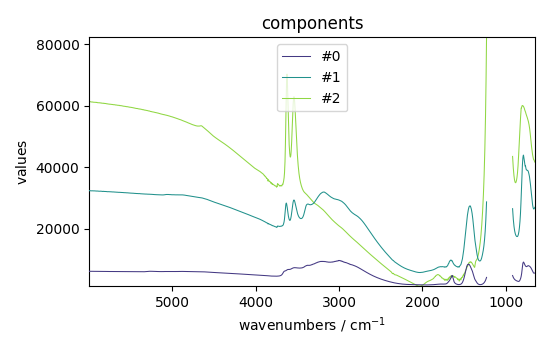 components