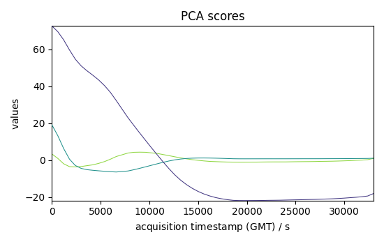 PCA scores