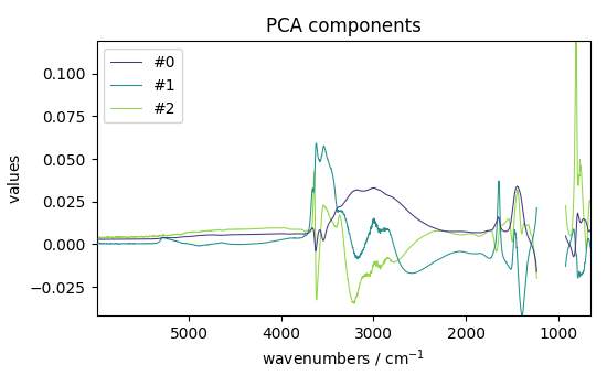 PCA components