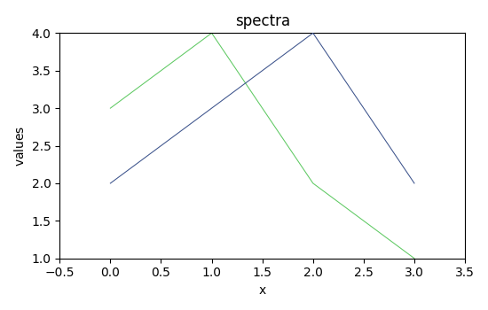 spectra