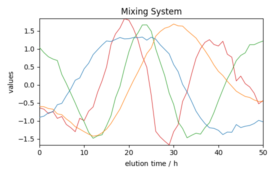 Mixing System