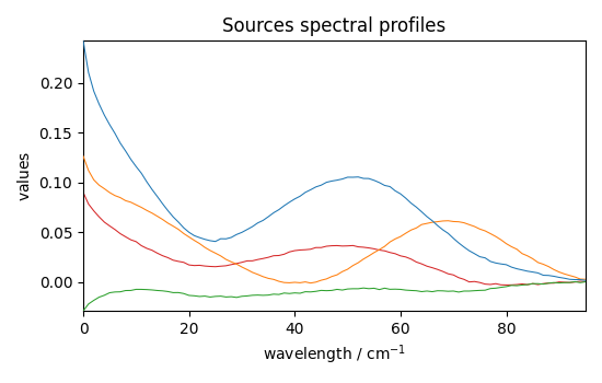 Sources spectral profiles