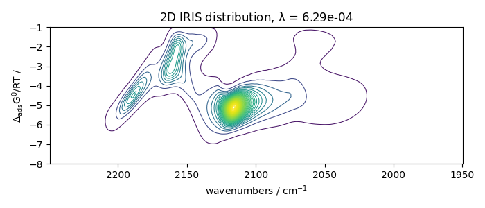 2D IRIS distribution, $\lambda$ = 6.29e-04