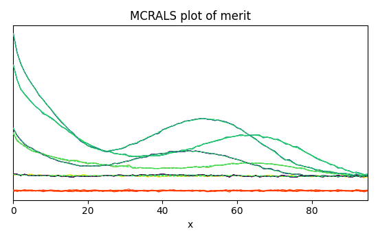 MCRALS plot of merit