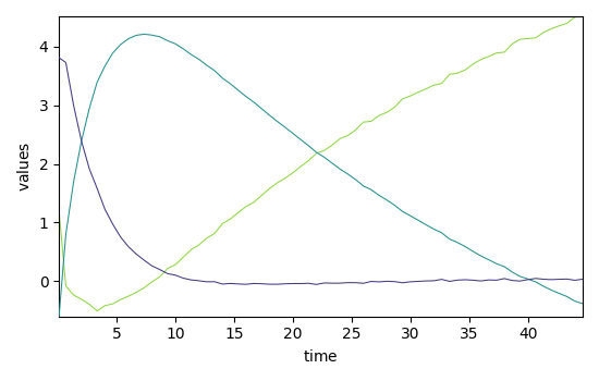 plot mcrals kinetics