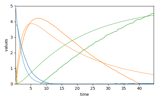 plot mcrals kinetics